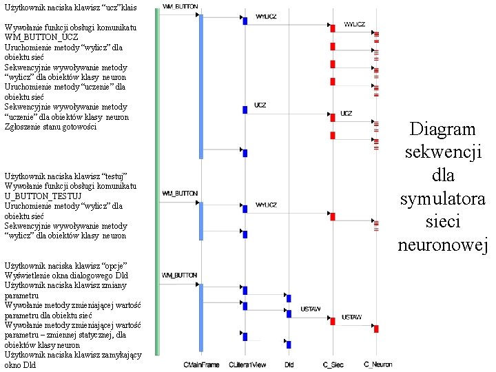 Użytkownik naciska klawisz “ucz”klais Wywołanie funkcji obsługi komunikatu WM_BUTTON_UCZ Uruchomienie metody “wylicz” dla obiektu