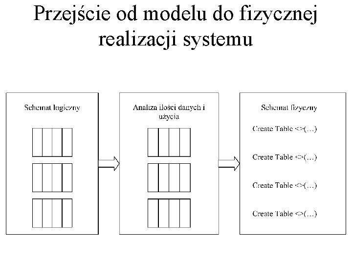 Przejście od modelu do fizycznej realizacji systemu 