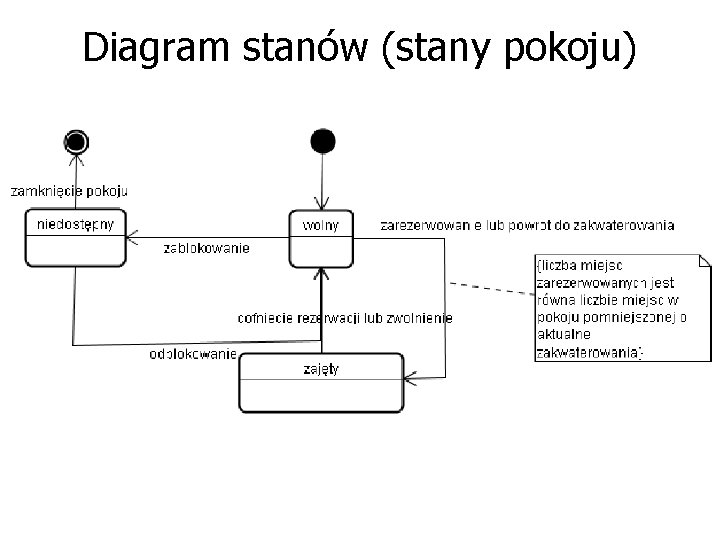 Diagram stanów (stany pokoju) 