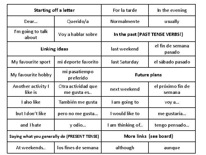 Starting off a letter Dear… Querido/a I’m going to talk about Voy a hablar