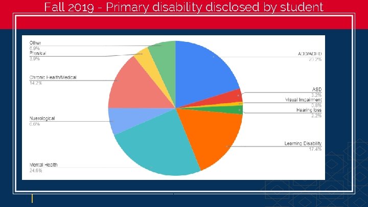 Fall 2019 - Primary disability disclosed by student 5 