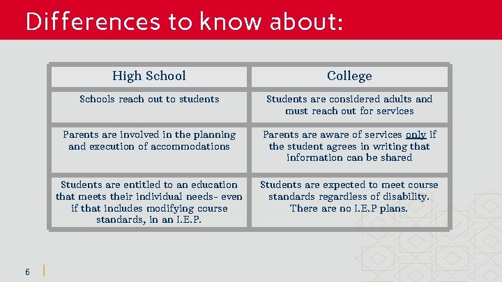 Differences to know about: 6 High School College Schools reach out to students Students