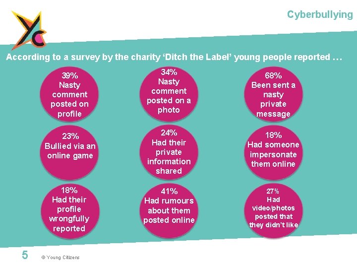 Cyberbullying According to a survey by the charity ‘Ditch the Label’ young people reported