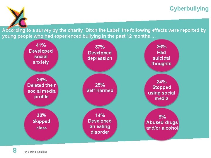 Cyberbullying According to a survey by the charity ‘Ditch the Label’ the following effects