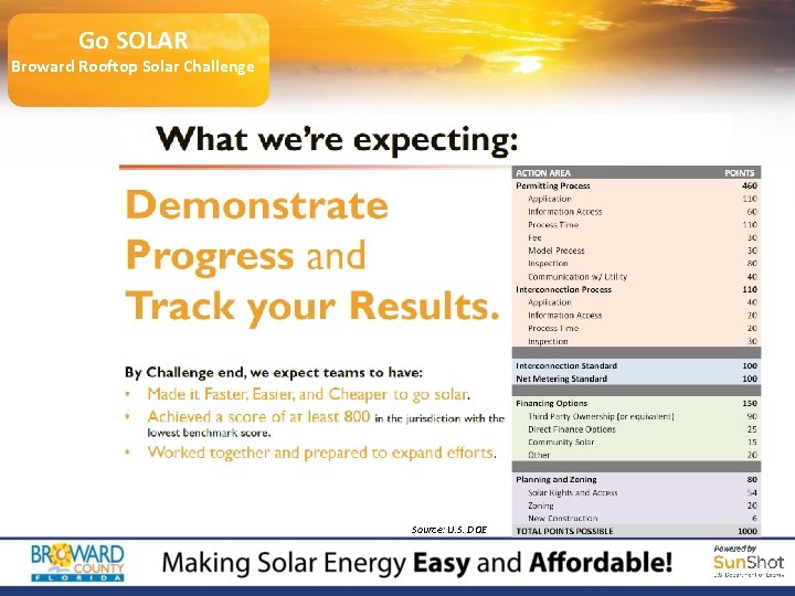 Go SOLAR Broward Rooftop Solar Challenge Source: U. S. DOE 