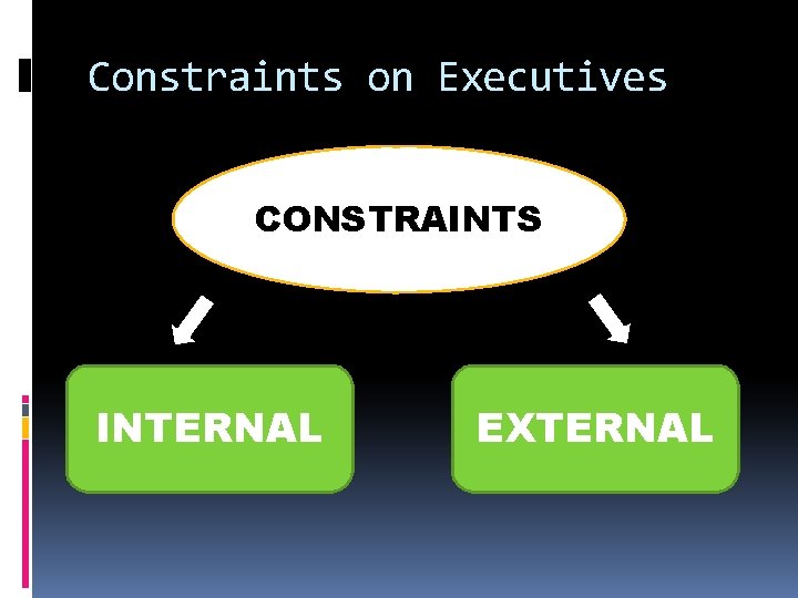 Constraints on Executives CONSTRAINTS INTERNAL EXTERNAL 