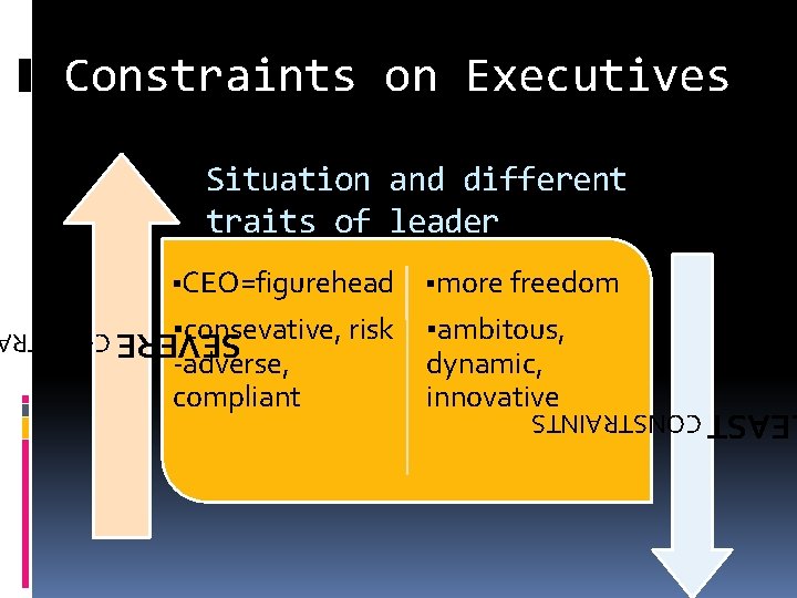 Constraints on Executives Situation and different traits of leader ▪CEO=figurehead ▪more freedom ▪consevative, risk