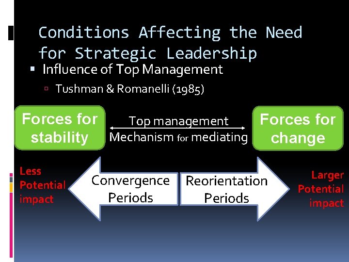 Conditions Affecting the Need for Strategic Leadership Influence of Top Management Tushman & Romanelli