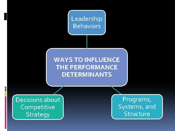 Leadership Behaviors WAYS TO INFLUENCE THE PERFORMANCE DETERMINANTS Decisions about Competitive Strategy Programs, Systems,