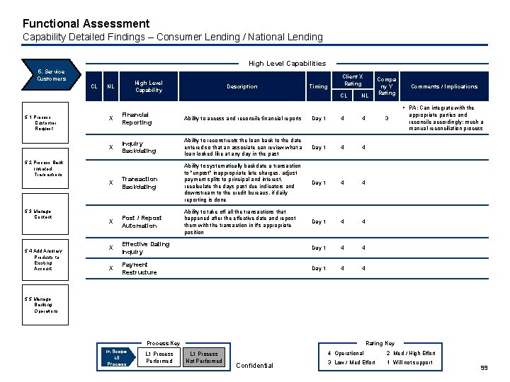 Functional Assessment Capability Detailed Findings – Consumer Lending / National Lending High Level Capabilities