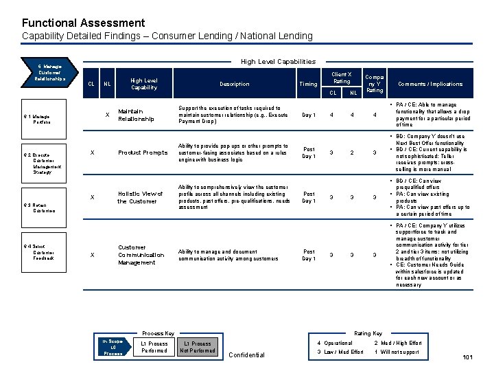 Functional Assessment Capability Detailed Findings – Consumer Lending / National Lending 6. Manage Customer