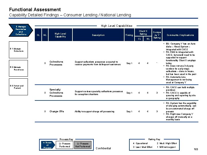 Functional Assessment Capability Detailed Findings – Consumer Lending / National Lending 8. Manage Recoveries