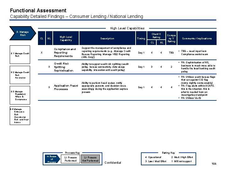 Functional Assessment Capability Detailed Findings – Consumer Lending / National Lending High Level Capabilities