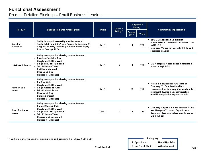 Functional Assessment Product Detailed Findings – Small Business Lending Compa ny Y ACBS Installment