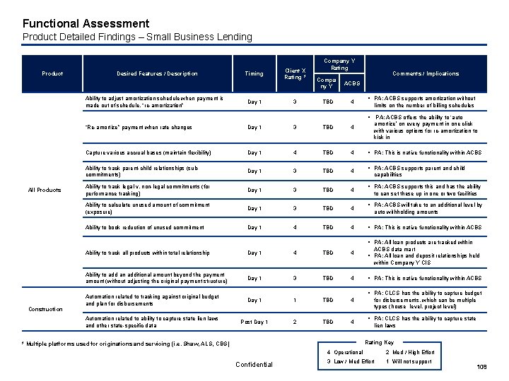 Functional Assessment Product Detailed Findings – Small Business Lending Compa ny Y Business Differentiation