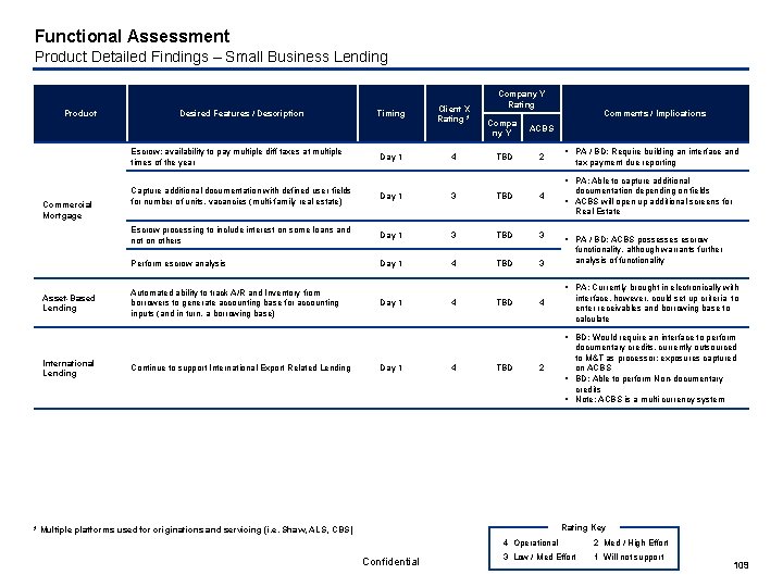 Functional Assessment Product Detailed Findings – Small Business Lending Compa ny Y Business Differentiation