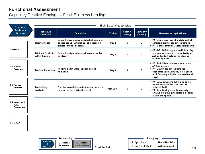 Functional Assessment Capability Detailed Findings – Small Business Lending 2. Develop Products & Services