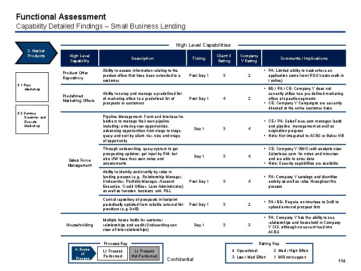 Functional Assessment Capability Detailed Findings – Small Business Lending High Level Capabilities 3. Market