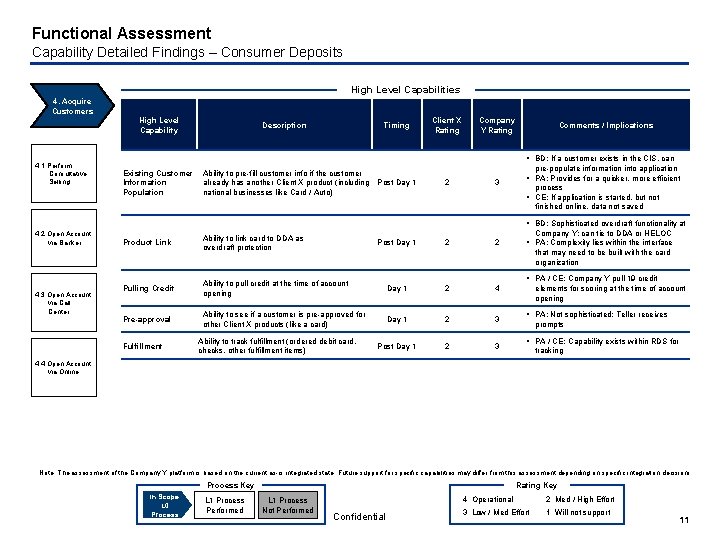 Functional Assessment Capability Detailed Findings – Consumer Deposits High Level Capabilities 4. Acquire Customers