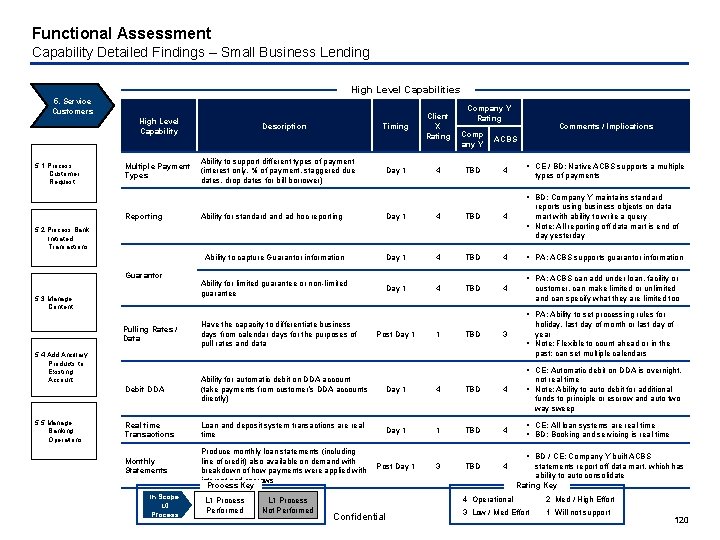 Functional Assessment Capability Detailed Findings – Small Business Lending High Level Capabilities 5. Service