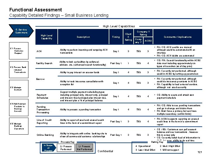 Functional Assessment Capability Detailed Findings – Small Business Lending High Level Capabilities 5. Service