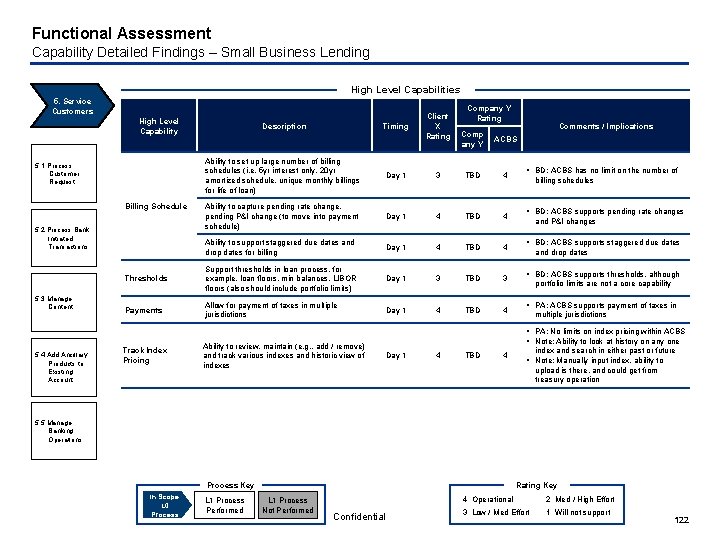 Functional Assessment Capability Detailed Findings – Small Business Lending High Level Capabilities 5. Service