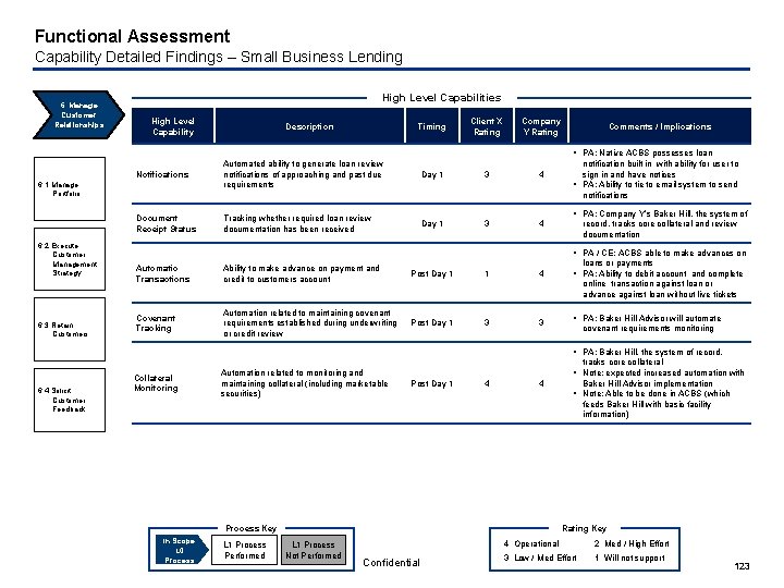 Functional Assessment Capability Detailed Findings – Small Business Lending 6. Manage Customer Relationships High