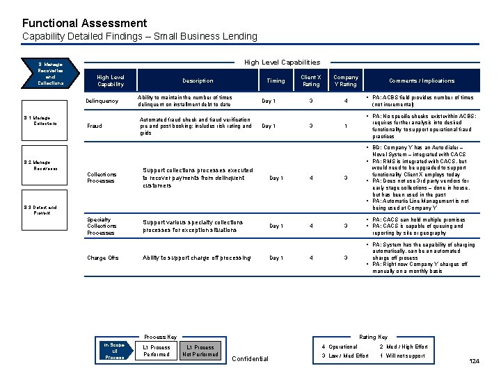 Functional Assessment Capability Detailed Findings – Small Business Lending 8. Manage Recoveries and Collections