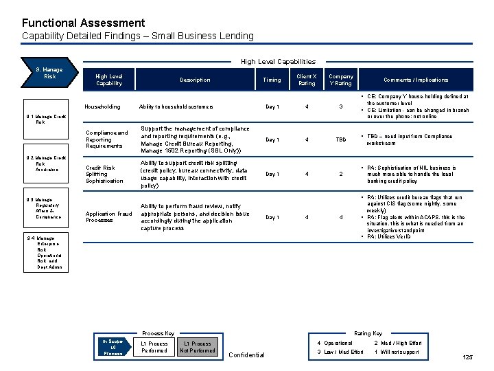 Functional Assessment Capability Detailed Findings – Small Business Lending High Level Capabilities 9. Manage