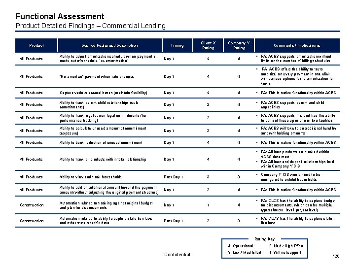 Functional Assessment Product Detailed Findings – Commercial Lending Day 1 Client X Rating Company