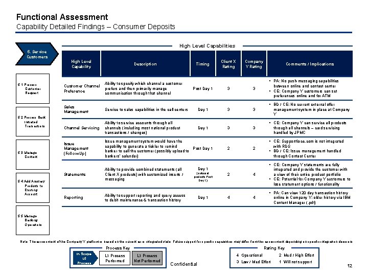 Functional Assessment Capability Detailed Findings – Consumer Deposits High Level Capabilities 4. 5. Acquire