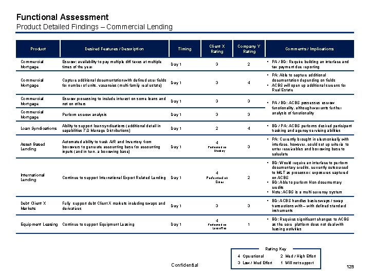 Functional Assessment Product Detailed Findings – Commercial Lending Client X Rating Company Y Rating