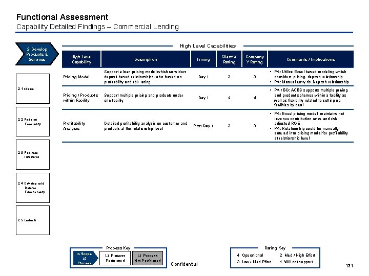 Functional Assessment Capability Detailed Findings – Commercial Lending 2. Develop Products & Services High