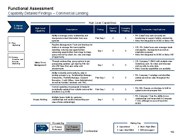 Functional Assessment Capability Detailed Findings – Commercial Lending High Level Capabilities 3. Market Products