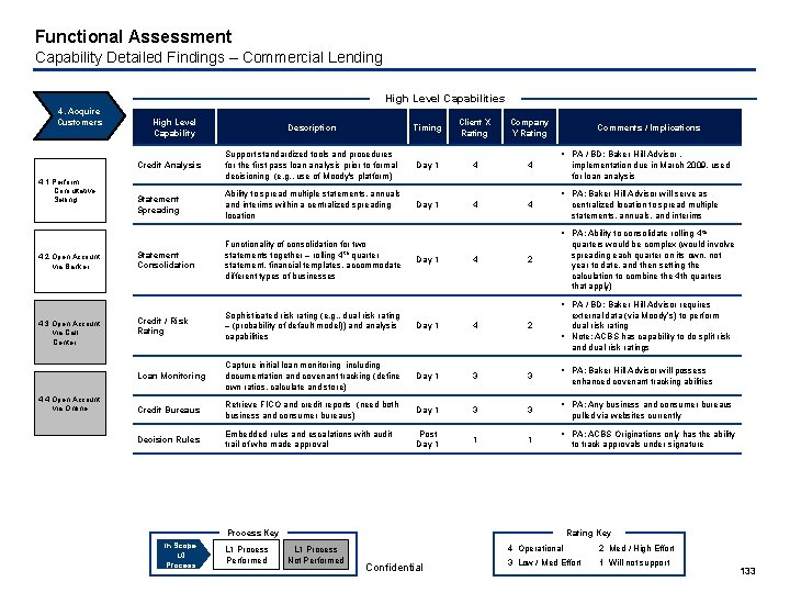 Functional Assessment Capability Detailed Findings – Commercial Lending High Level Capabilities 4. Acquire Customers