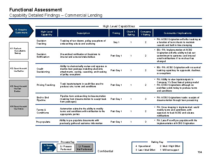 Functional Assessment Capability Detailed Findings – Commercial Lending High Level Capabilities 4. Acquire Customers