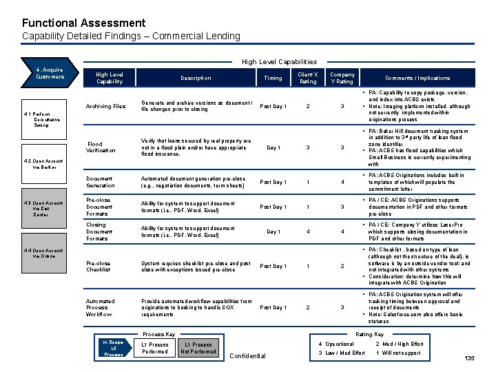 Functional Assessment Capability Detailed Findings – Commercial Lending High Level Capabilities 4. Acquire Customers