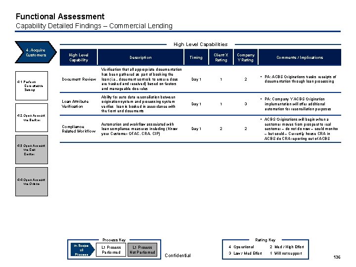 Functional Assessment Capability Detailed Findings – Commercial Lending High Level Capabilities 4. Acquire Customers