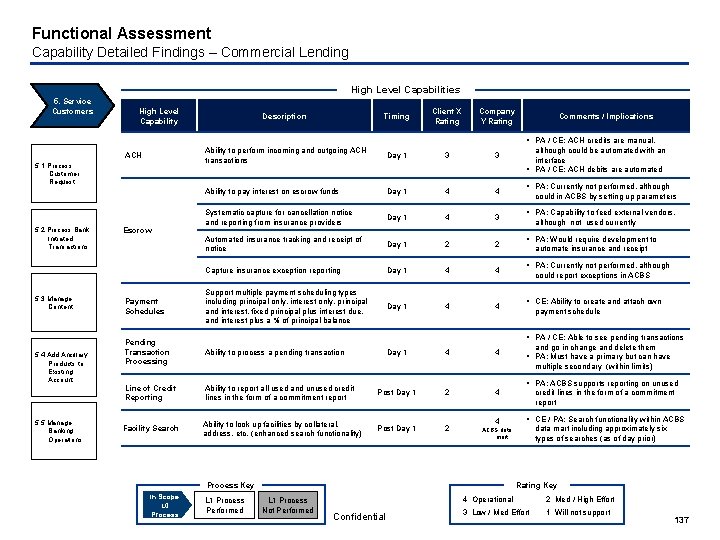 Functional Assessment Capability Detailed Findings – Commercial Lending High Level Capabilities 5. Service Customers