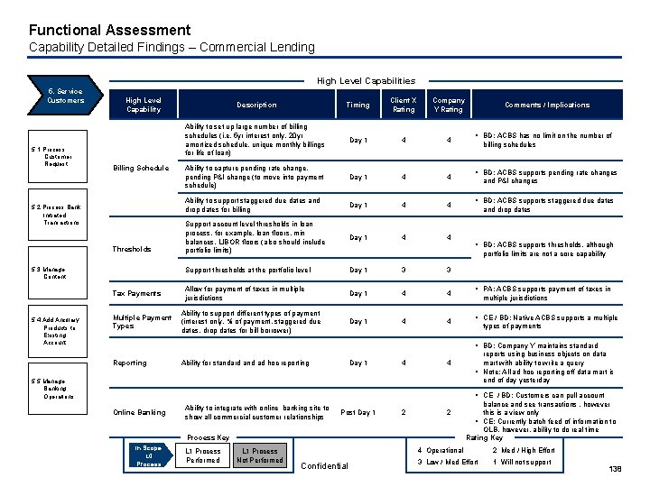 Functional Assessment Capability Detailed Findings – Commercial Lending High Level Capabilities 5. Service Customers