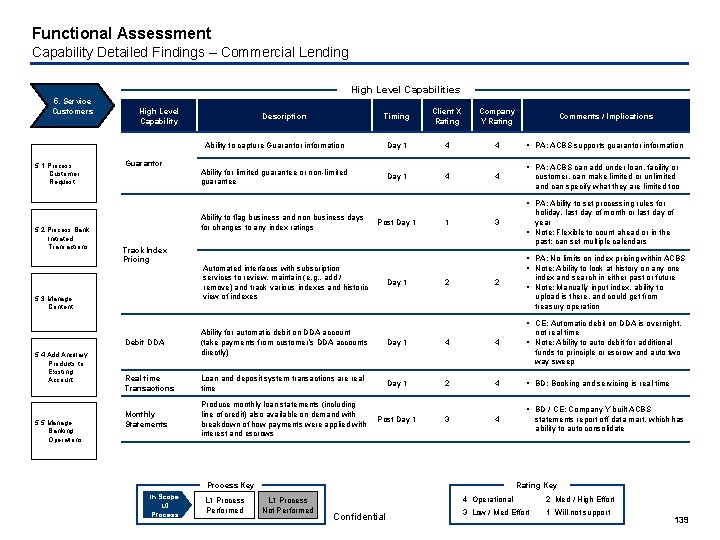 Functional Assessment Capability Detailed Findings – Commercial Lending High Level Capabilities 5. Service Customers