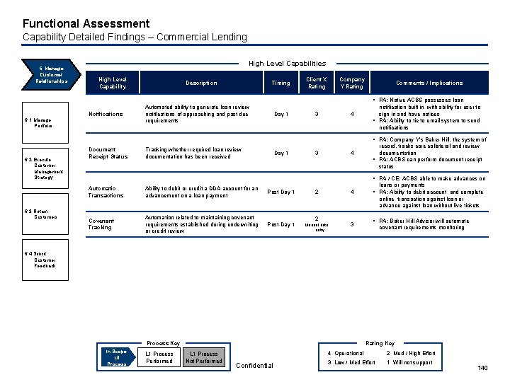 Functional Assessment Capability Detailed Findings – Commercial Lending 6. Manage Customer Relationships High Level