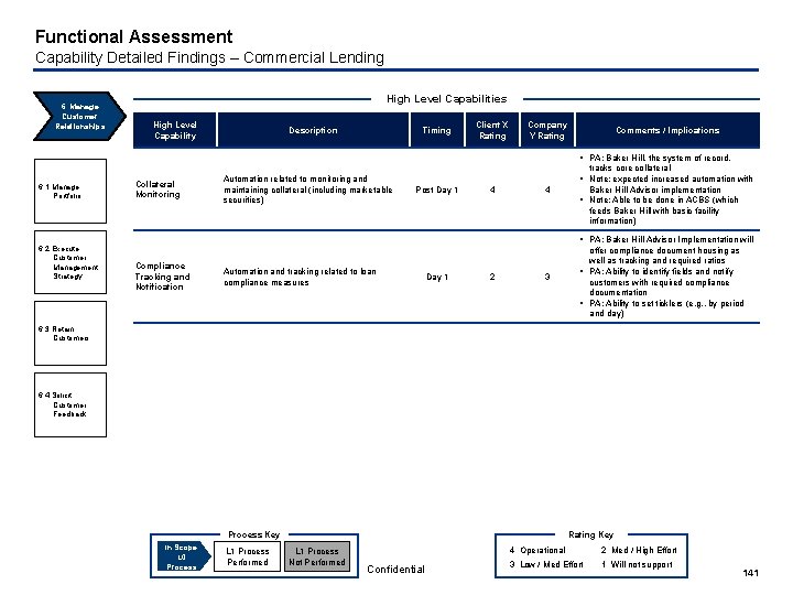 Functional Assessment Capability Detailed Findings – Commercial Lending 6. Manage Customer Relationships High Level