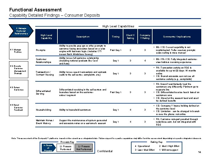 Functional Assessment Capability Detailed Findings – Consumer Deposits 6. Manage Customer Relationships 6. 1