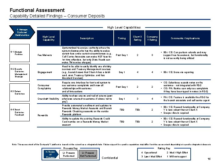 Functional Assessment Capability Detailed Findings – Consumer Deposits 6. Manage Customer Relationships 6. 1