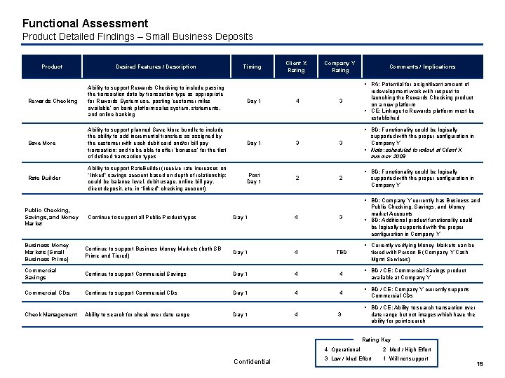 Functional Assessment Product Detailed Findings – Small Business Deposits Save More Ability to support