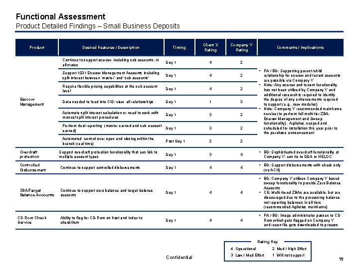 Functional Assessment Product Detailed Findings – Small Business Deposits Client X Rating Company Y