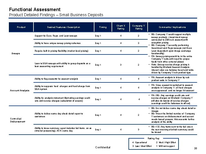 Functional Assessment Product Detailed Findings – Small Business Deposits Client X Rating Company Y