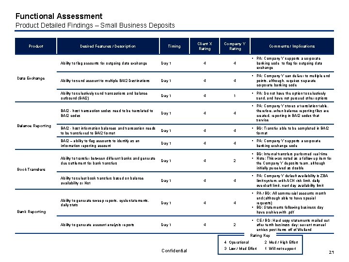 Functional Assessment Product Detailed Findings – Small Business Deposits Client X Rating Company Y