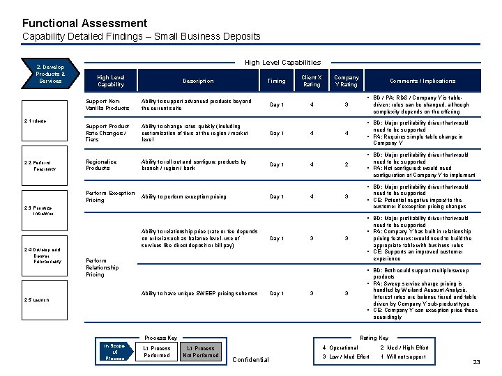 Functional Assessment Capability Detailed Findings – Small Business Deposits 2. Develop Products & Services